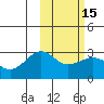 Otter Point tide chart for Monday, February 15, 2021