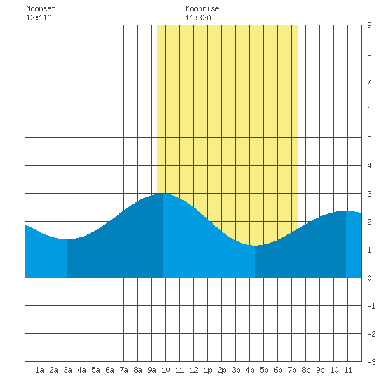 Otter Point tide chart for Tuesday, February 16, 2021
