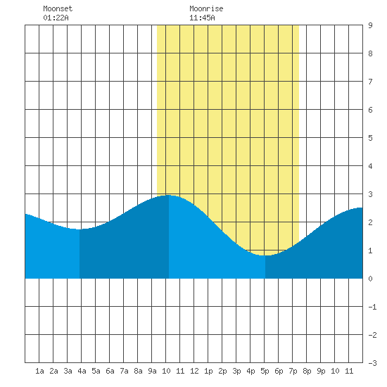 Otter Point tide chart for Wednesday, February 17, 2021