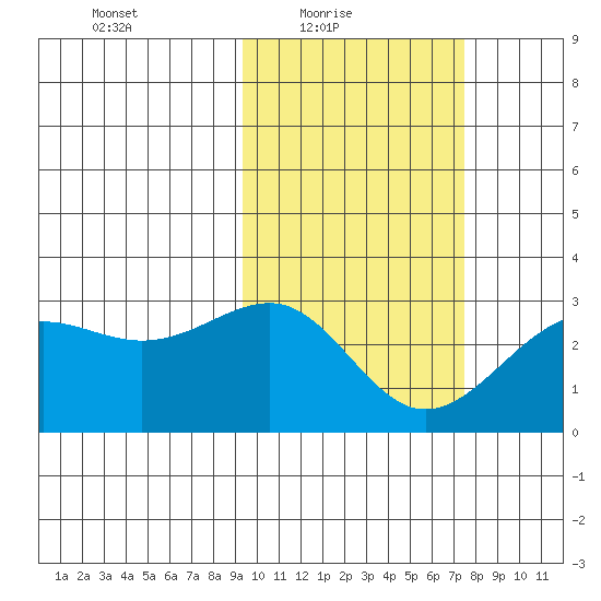 Otter Point tide chart for Thursday, February 18, 2021