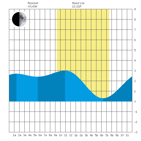 Otter Point tide chart for Friday, February 19, 2021