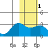 Otter Point tide chart for Monday, February 1, 2021