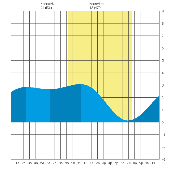 Otter Point tide chart for Saturday, February 20, 2021