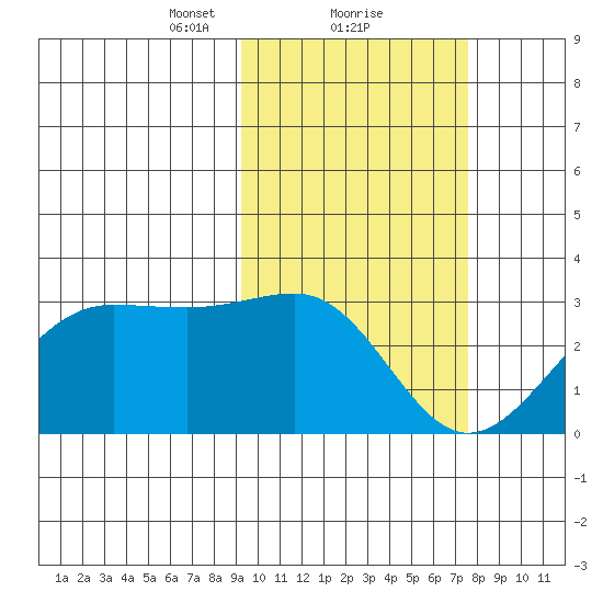 Otter Point tide chart for Sunday, February 21, 2021