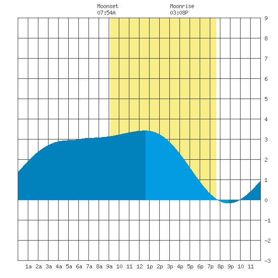 Otter Point tide chart for Tuesday, February 23, 2021