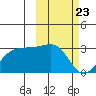 Otter Point tide chart for Tuesday, February 23, 2021