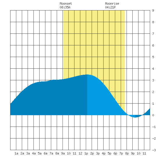 Otter Point tide chart for Wednesday, February 24, 2021