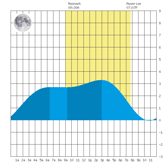 Otter Point tide chart for Friday, February 26, 2021