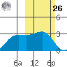 Otter Point tide chart for Friday, February 26, 2021