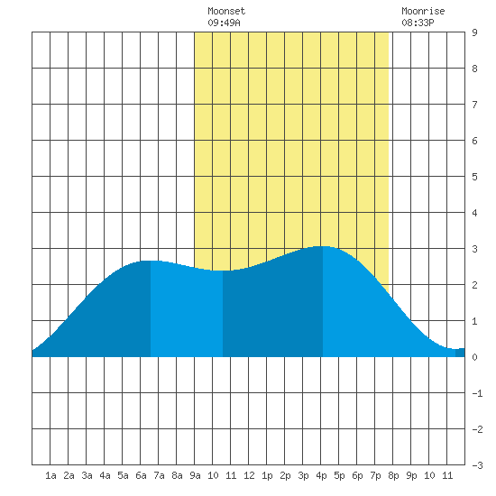 Otter Point tide chart for Saturday, February 27, 2021