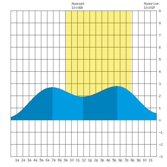 Otter Point tide chart for Sunday, February 28, 2021