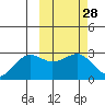 Otter Point tide chart for Sunday, February 28, 2021