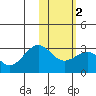 Otter Point tide chart for Tuesday, February 2, 2021