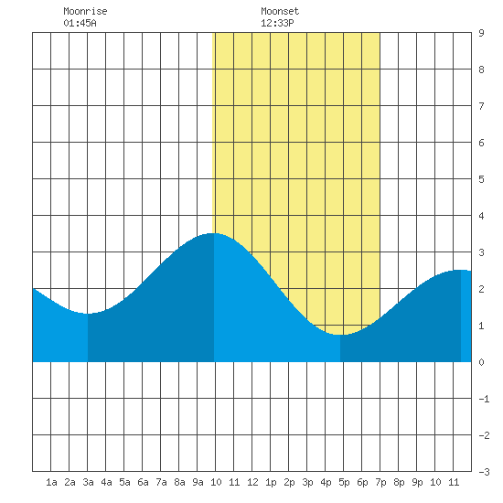 Otter Point tide chart for Wednesday, February 3, 2021