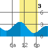 Otter Point tide chart for Wednesday, February 3, 2021