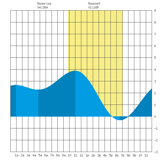 Otter Point tide chart for Friday, February 5, 2021