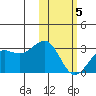Otter Point tide chart for Friday, February 5, 2021