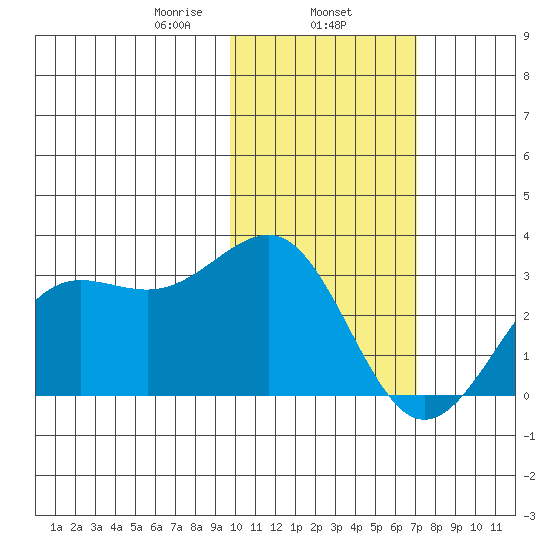 Otter Point tide chart for Saturday, February 6, 2021
