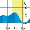 Otter Point tide chart for Saturday, February 6, 2021