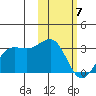Otter Point tide chart for Sunday, February 7, 2021