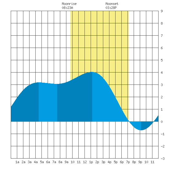 Otter Point tide chart for Monday, February 8, 2021