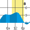 Otter Point tide chart for Monday, February 8, 2021