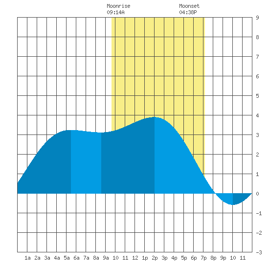 Otter Point tide chart for Tuesday, February 9, 2021