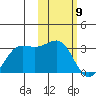 Otter Point tide chart for Tuesday, February 9, 2021