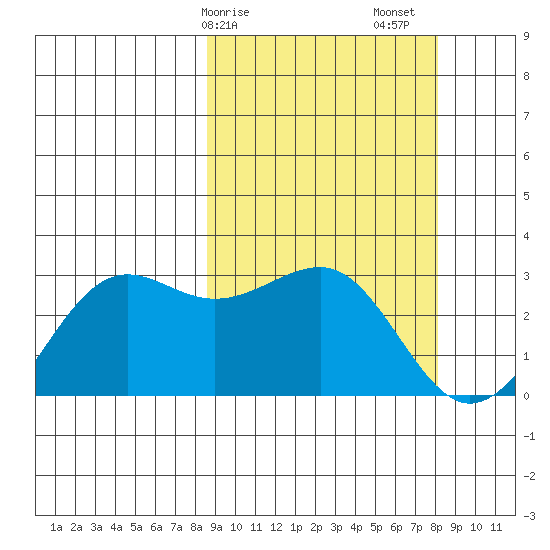 Otter Point tide chart for Wednesday, March 10, 2021