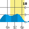 Otter Point tide chart for Wednesday, March 10, 2021