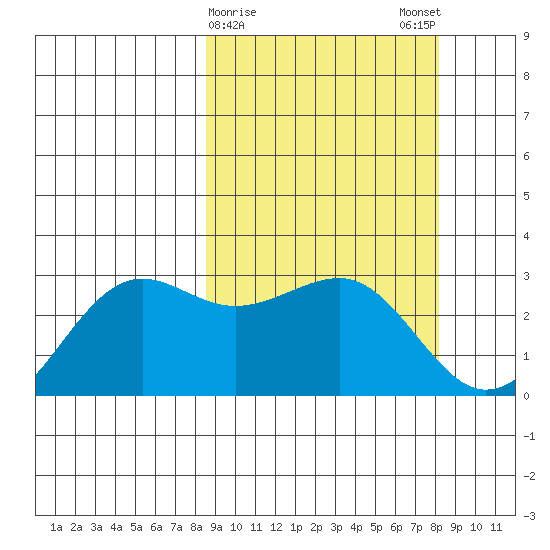 Otter Point tide chart for Thursday, March 11, 2021