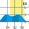 Otter Point tide chart for Thursday, March 11, 2021