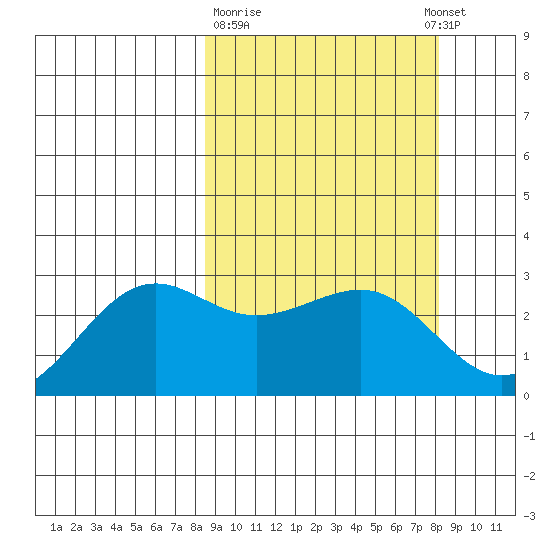 Otter Point tide chart for Friday, March 12, 2021