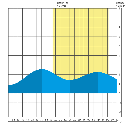 Otter Point tide chart for Sunday, March 14, 2021