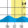 Otter Point tide chart for Sunday, March 14, 2021