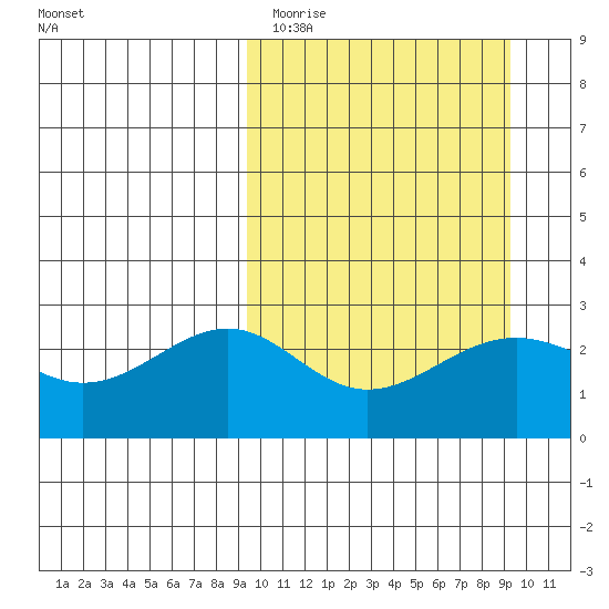 Otter Point tide chart for Monday, March 15, 2021