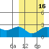 Otter Point tide chart for Tuesday, March 16, 2021