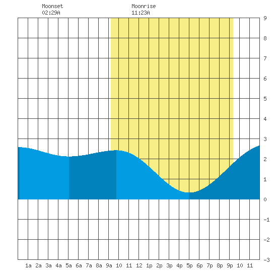 Otter Point tide chart for Thursday, March 18, 2021