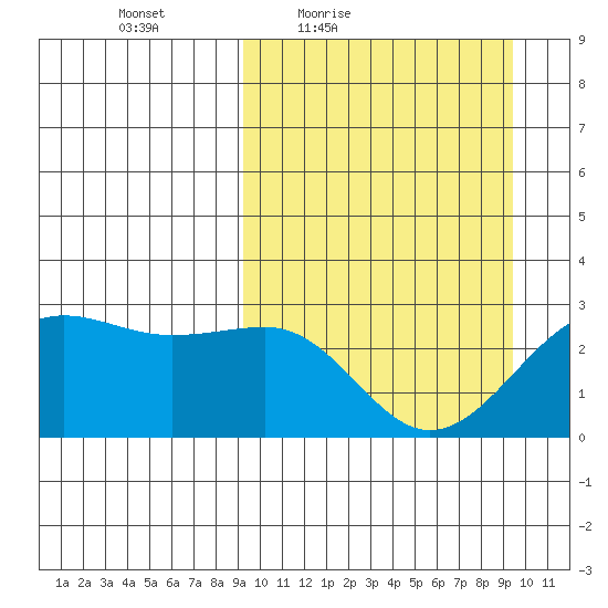 Otter Point tide chart for Friday, March 19, 2021