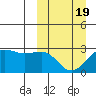 Otter Point tide chart for Friday, March 19, 2021