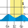 Otter Point tide chart for Monday, March 1, 2021