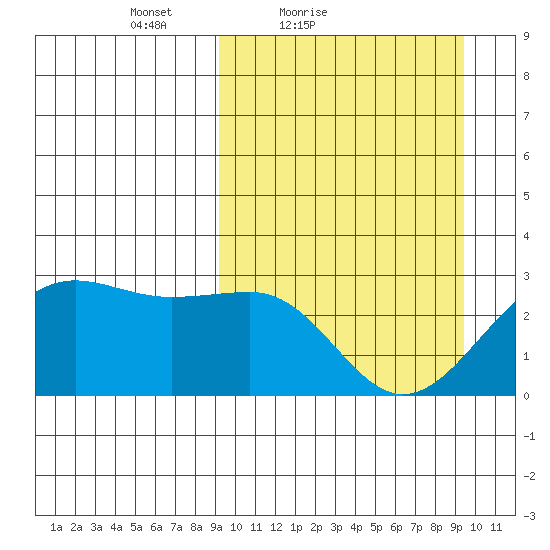 Otter Point tide chart for Saturday, March 20, 2021