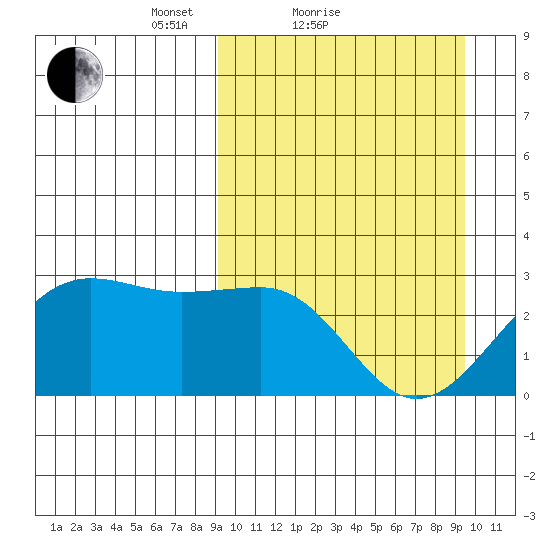 Otter Point tide chart for Sunday, March 21, 2021