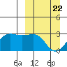 Otter Point tide chart for Monday, March 22, 2021