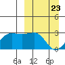 Otter Point tide chart for Tuesday, March 23, 2021