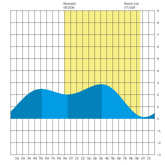 Otter Point tide chart for Friday, March 26, 2021