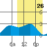 Otter Point tide chart for Friday, March 26, 2021