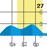 Otter Point tide chart for Saturday, March 27, 2021