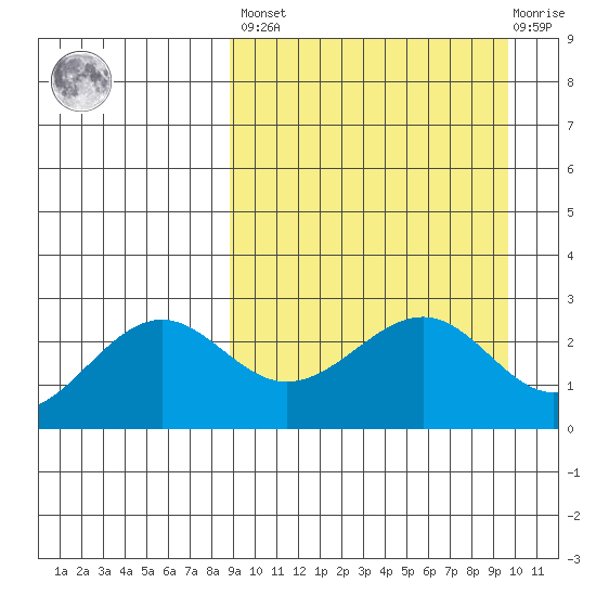 Otter Point tide chart for Sunday, March 28, 2021
