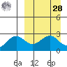 Otter Point tide chart for Sunday, March 28, 2021